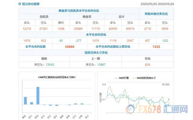 CFTC持仓解读：日元看多意愿升温、黄金看多意愿