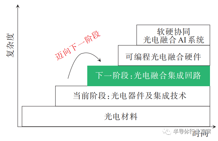 从光子集成迈向光电融合集成回路：以微环波长