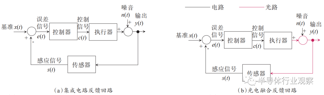 从光子集成迈向光电融合集成回路：以微环波长