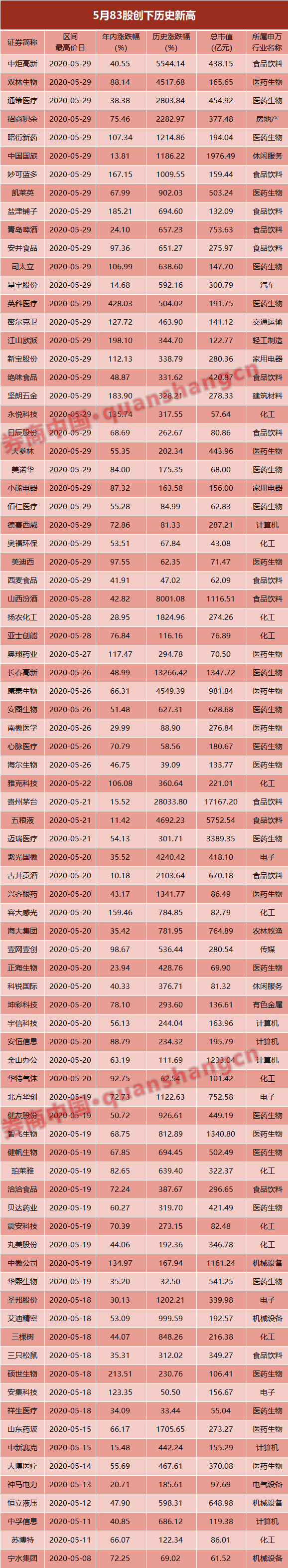 振奋！个股牛市如火如荼！最近1个月83股创历史