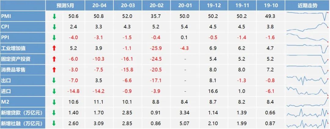 「东吴宏观」5月经济修复如何？