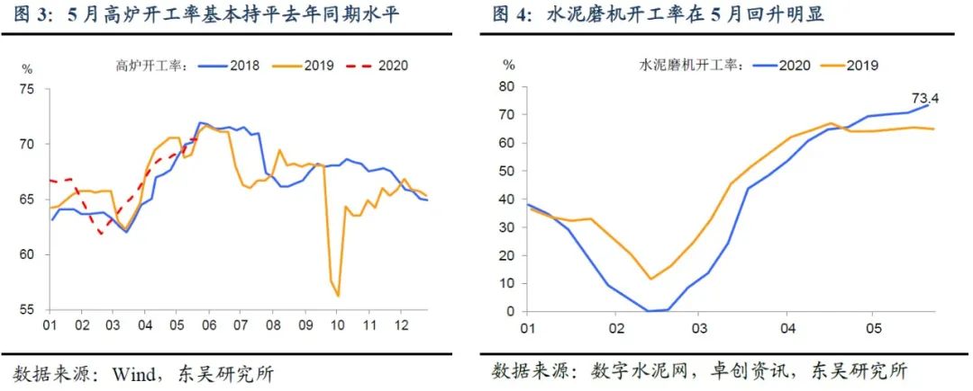 「东吴宏观」5月经济修复如何？