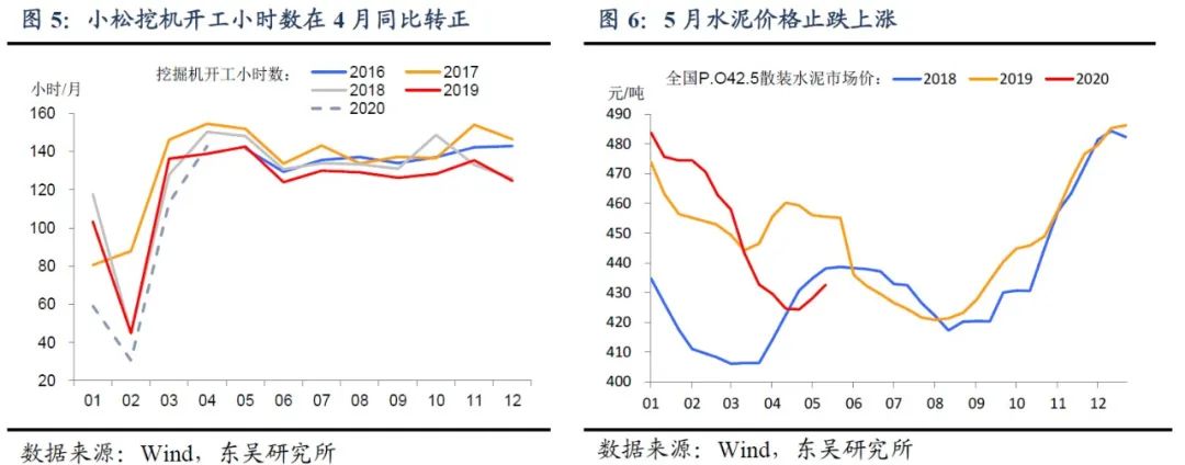 「东吴宏观」5月经济修复如何？