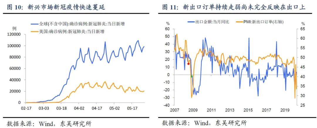 「东吴宏观」5月经济修复如何？