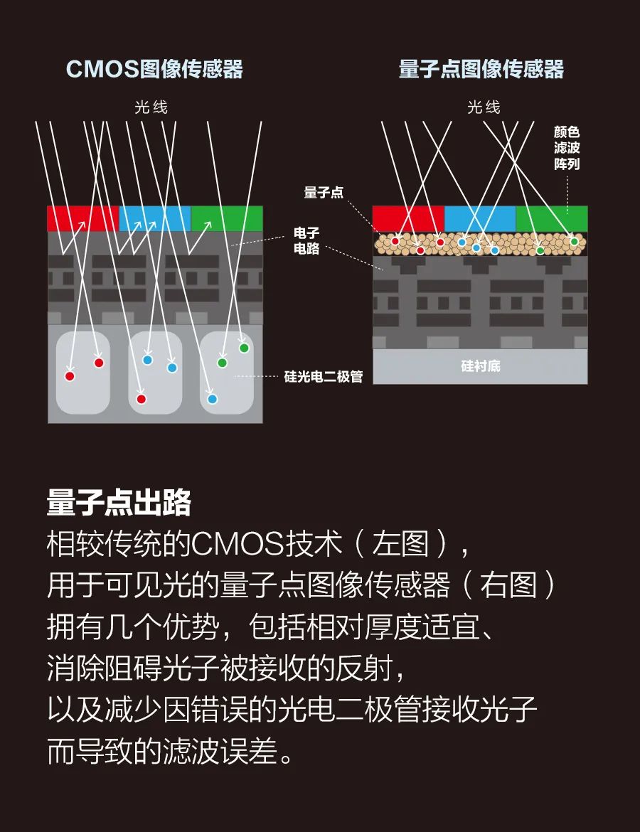 CMOS图像传感器对手出现，5年内有望用于智能手机