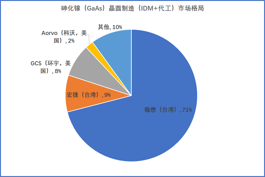 从射频角度看砷化镓，国产当自强