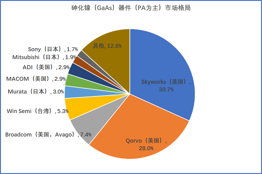 从射频角度看砷化镓，国产当自强