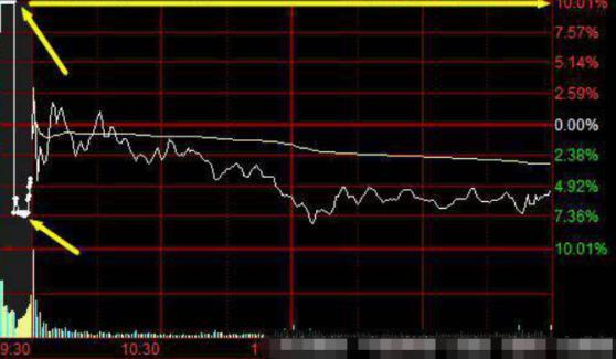 终于有人说透彻了：股票“集合竞价”涨停，但是涨停位置反复打开，该怎么理解？原来主力这样操作