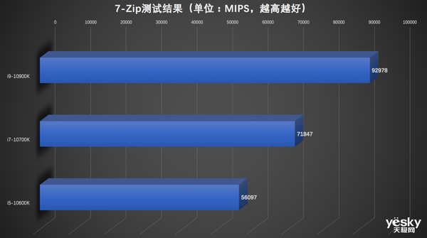 极博士课堂：十代酷睿i9-10900K/i7-10700K/i5-10600K性能对比