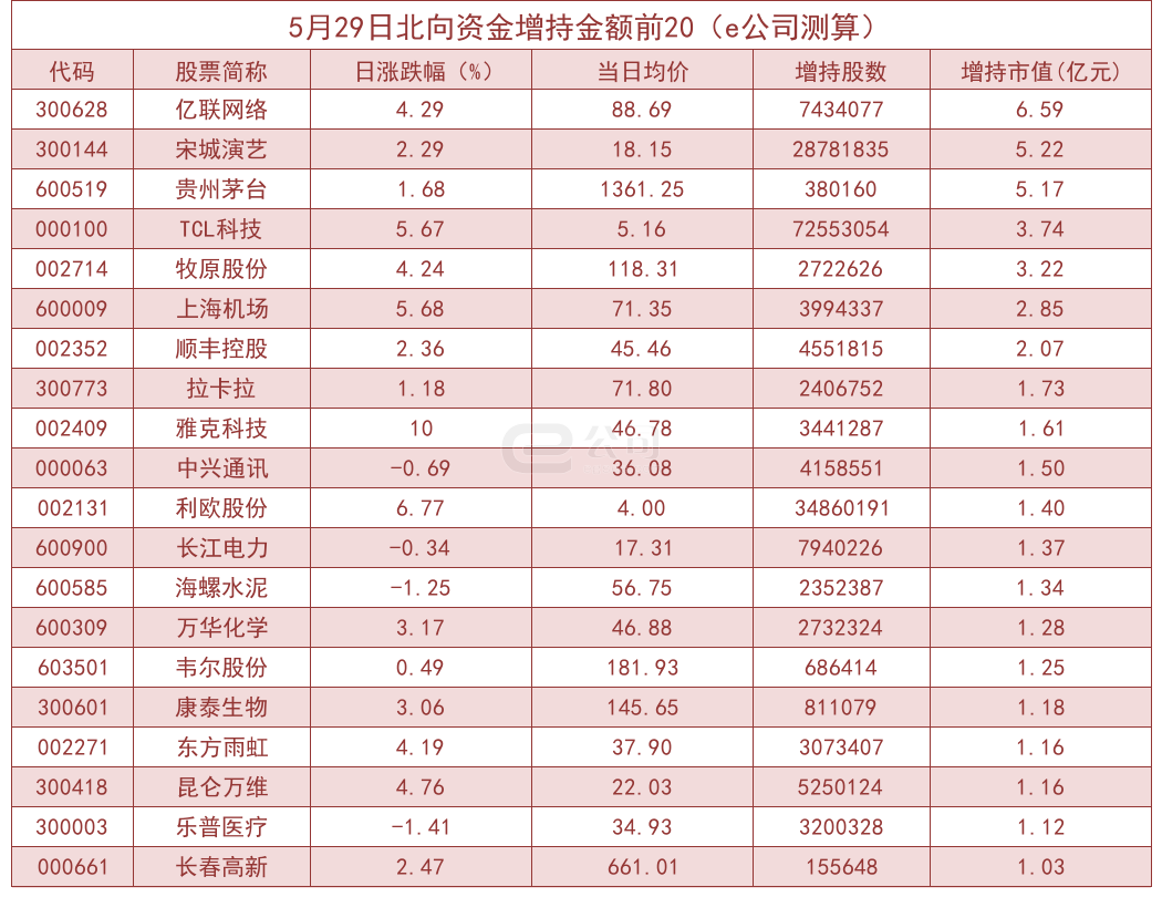北向资金单日净流入51.07亿！加仓这些板块