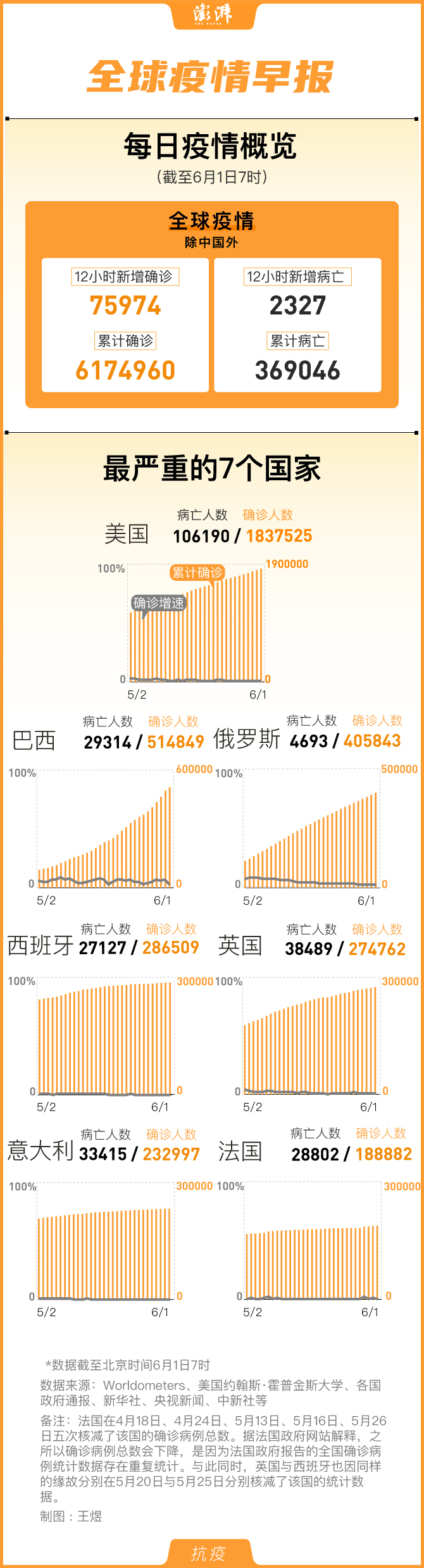 全球疫情早报｜国外累计确诊617万例，巴西确诊超51万