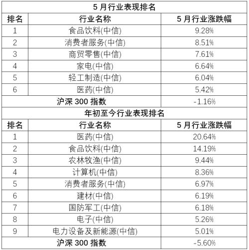 结构性行情！消费、医药就是最好的两个板块？