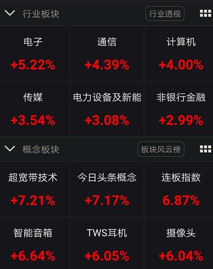 什么信号？A股突破2900、港股狂拉800点 近百股涨