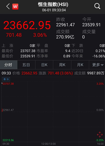 什么信号？A股突然暴涨：突破2900，港股狂拉80