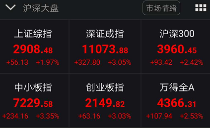 什么信号？A股突然暴涨：突破2900，港股狂拉80