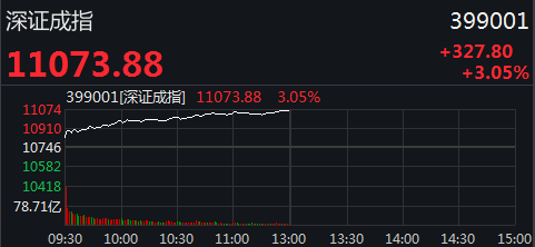 什么信号？A股突然暴涨：突破2900，港股狂拉80