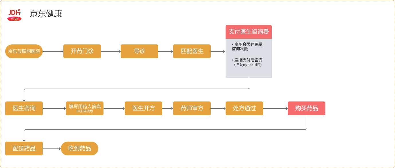 9个平台处方药的获取路径