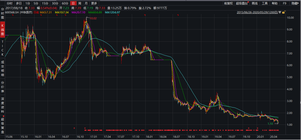 双重退市警报！2年巨亏22亿：又见白马股"凉