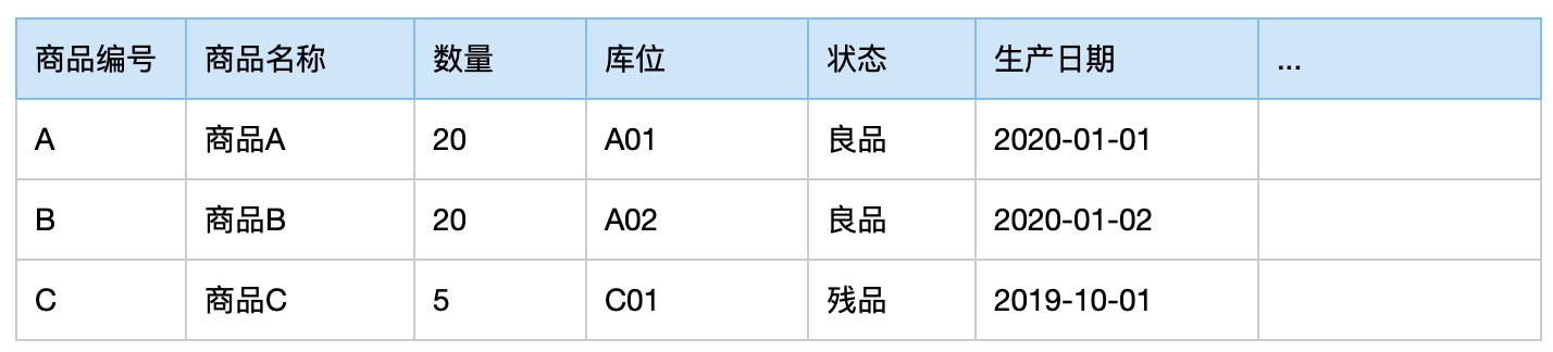 仓储管理之库存表