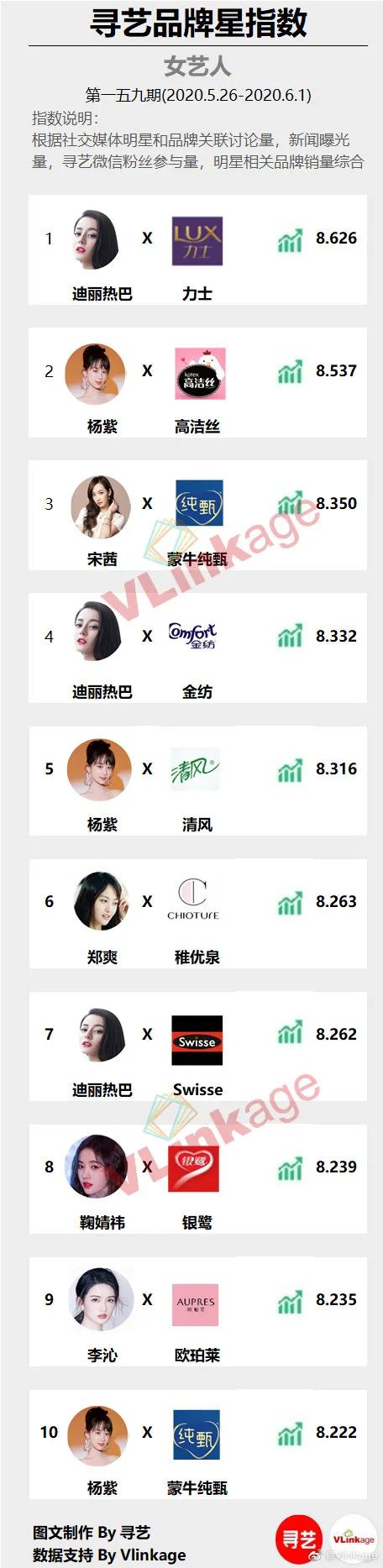 「寻艺品牌星指数」榜单第159期发布！王一博、