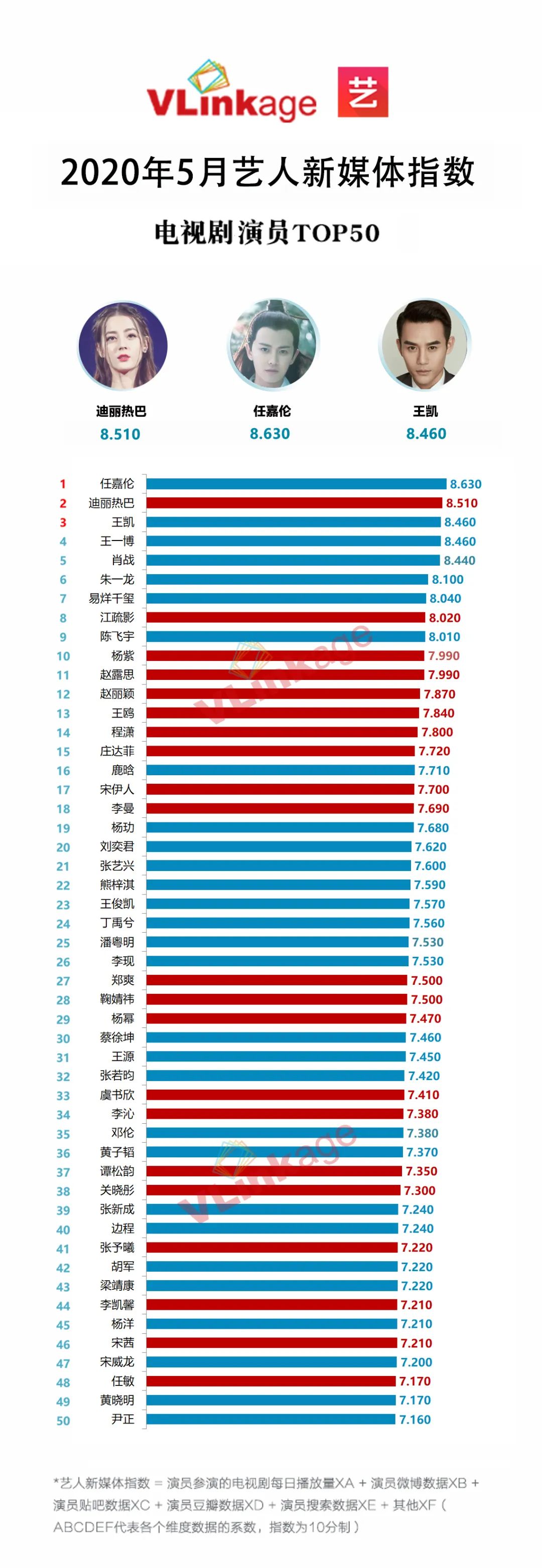 「艺人新媒体指数（电视剧演员）」2020年5月月榜出炉