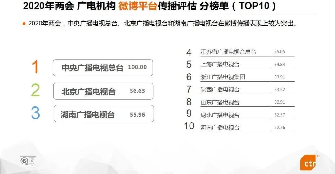 2020主流媒体两会报道网络传播成绩单