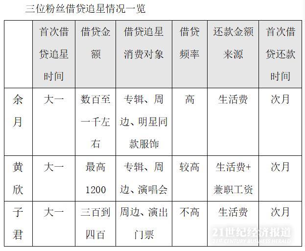 饭圈“借贷追星”盛行：有人打工还钱被骗，集