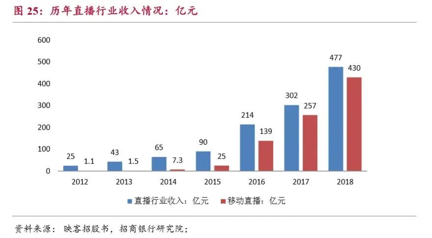 为何直播打不过短视频？