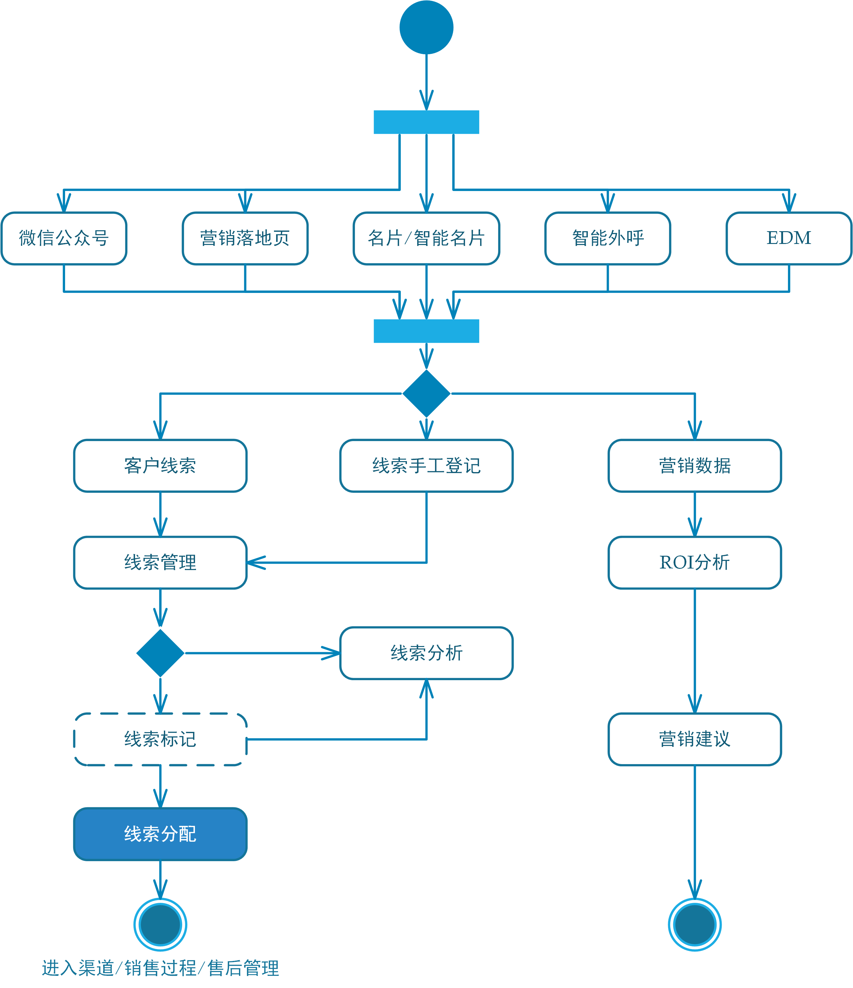 CRM系统的整体功能设计