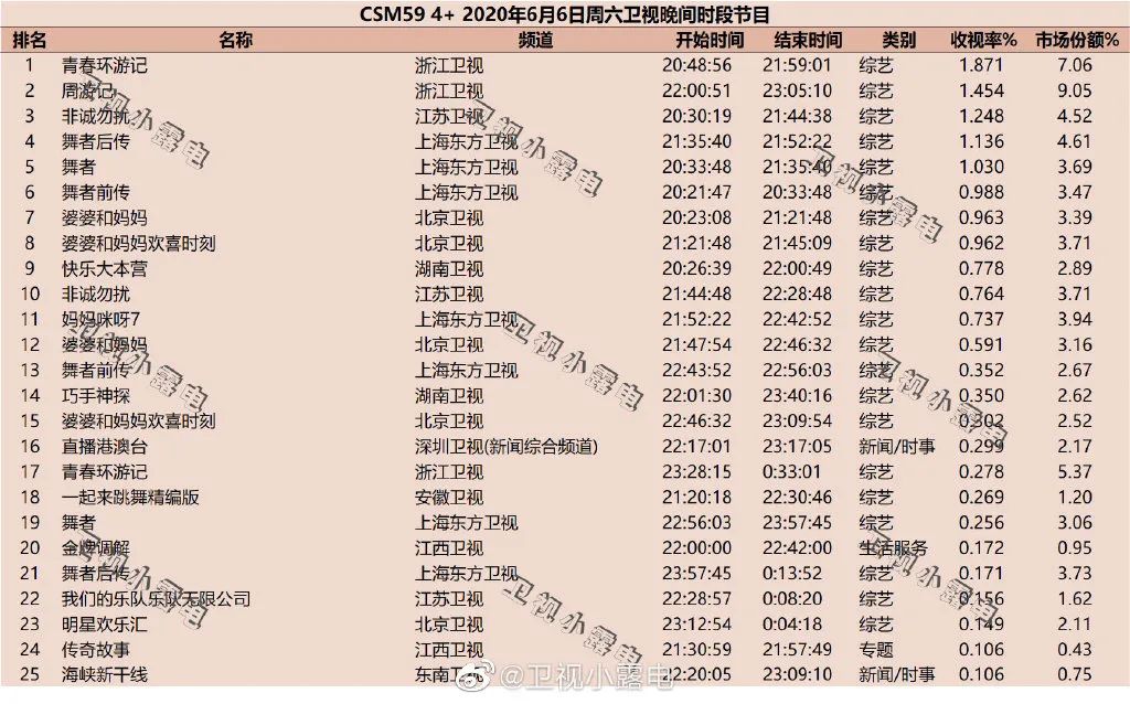 独家盘点｜|夏日剧综风暴：头部综艺竞争态势升级，网剧迎来悬疑季
