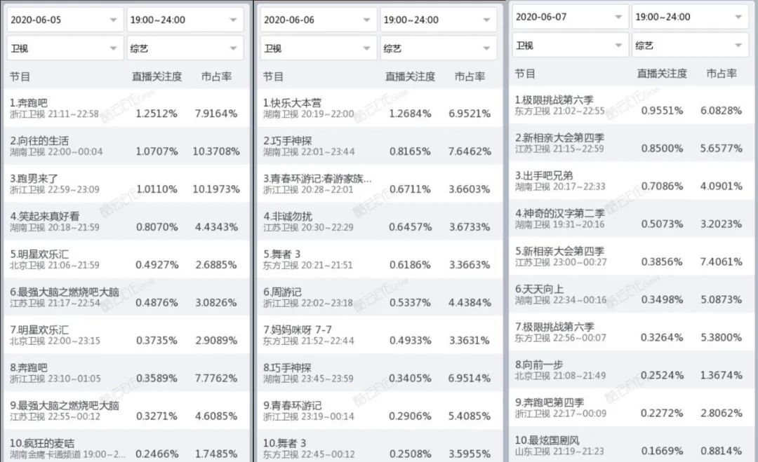 独家盘点｜|夏日剧综风暴：头部综艺竞争态势升级，网剧迎来悬疑季