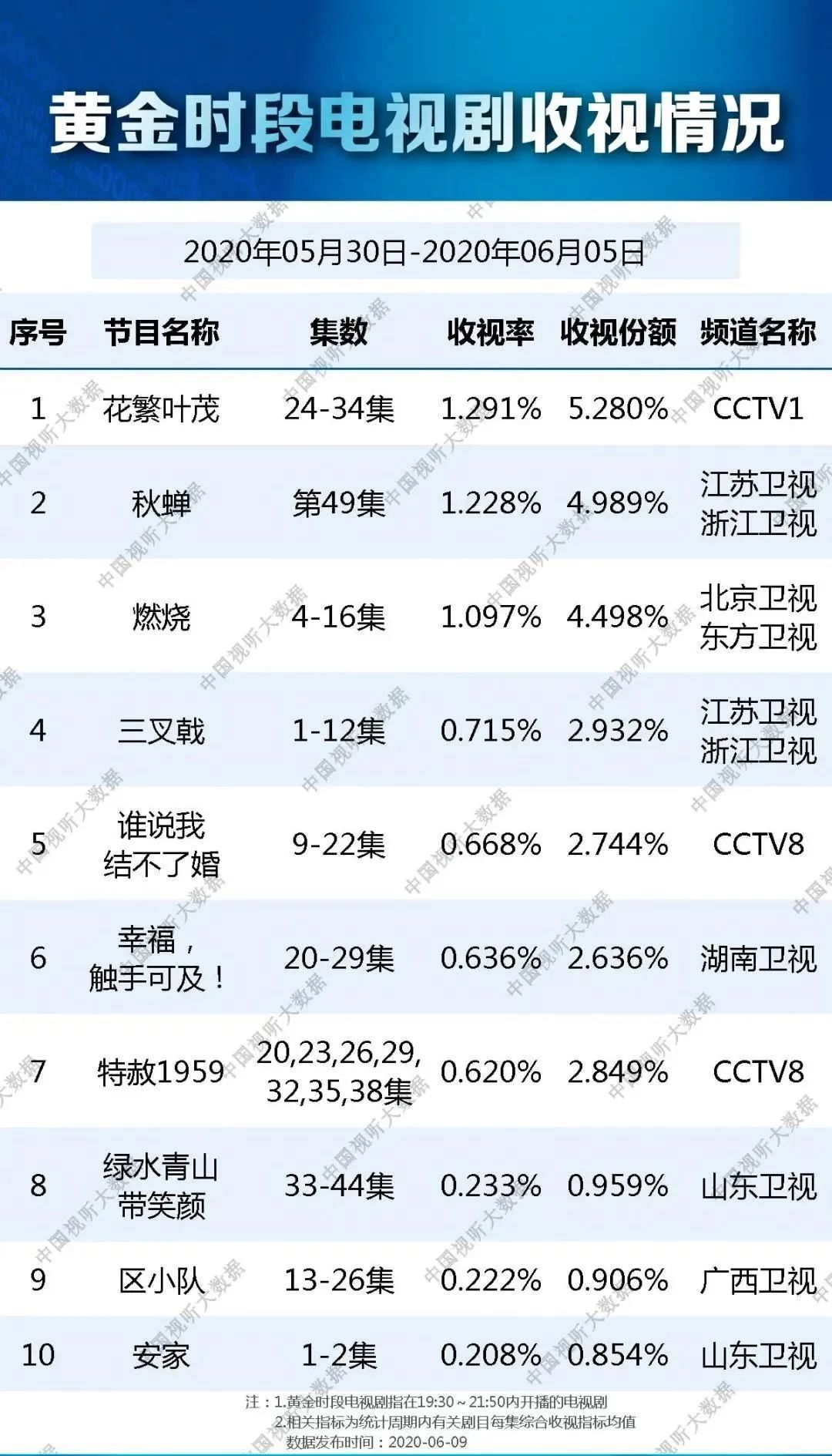 独家盘点｜|夏日剧综风暴：头部综艺竞争态势升级，网剧迎来悬疑季
