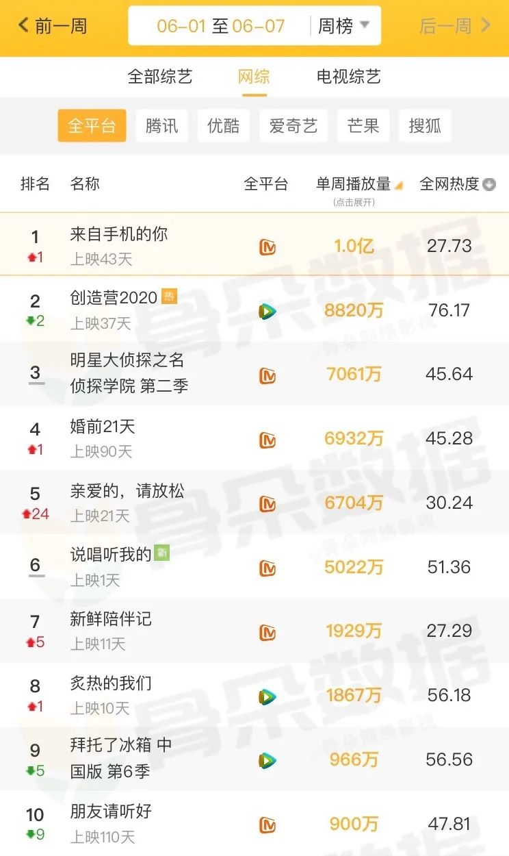 独家盘点｜|夏日剧综风暴：头部综艺竞争态势升级，网剧迎来悬疑季