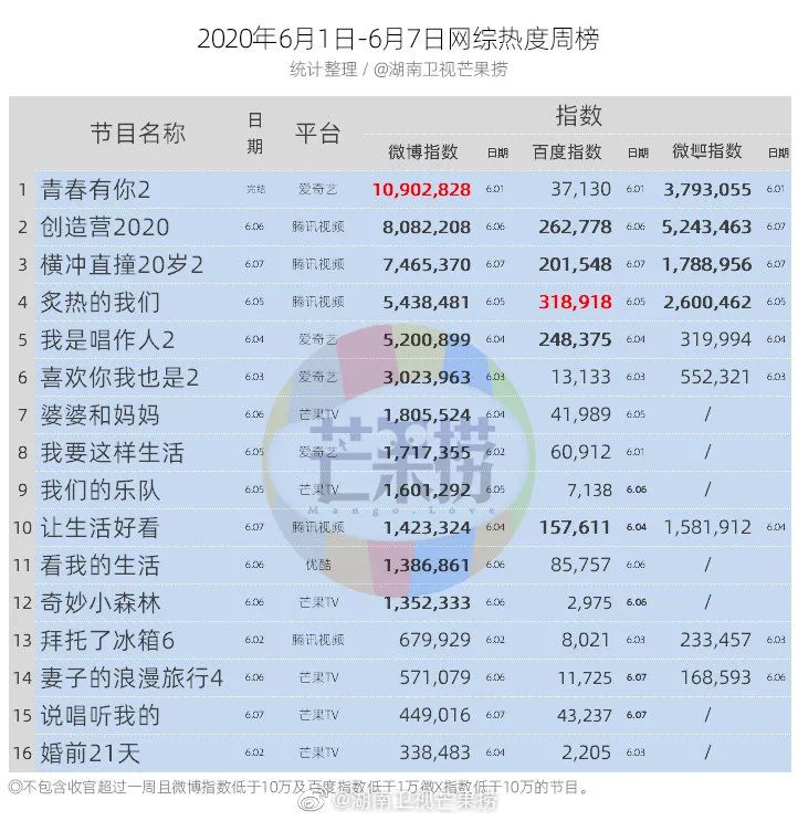 独家盘点｜|夏日剧综风暴：头部综艺竞争态势升级，网剧迎来悬疑季