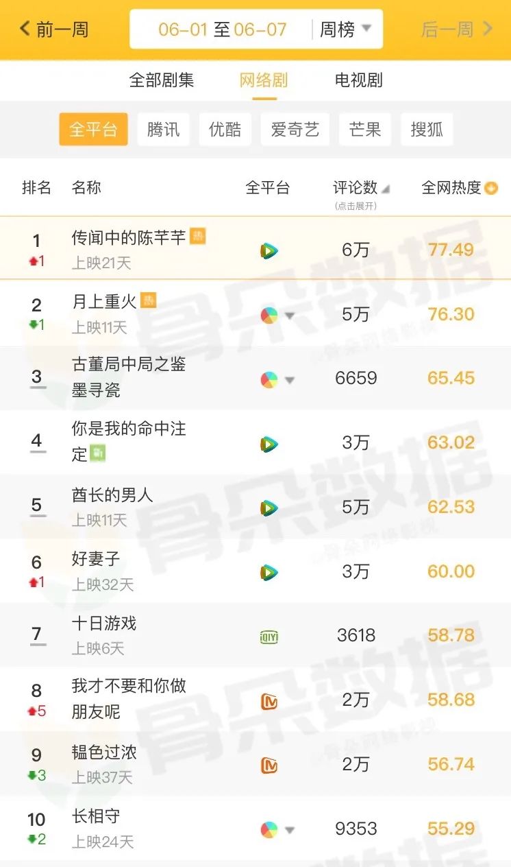 独家盘点｜|夏日剧综风暴：头部综艺竞争态势升级，网剧迎来悬疑季