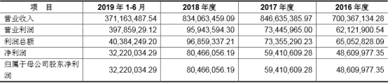 沿浦股份4年收到现金不敌营收 员工数一年半降430人