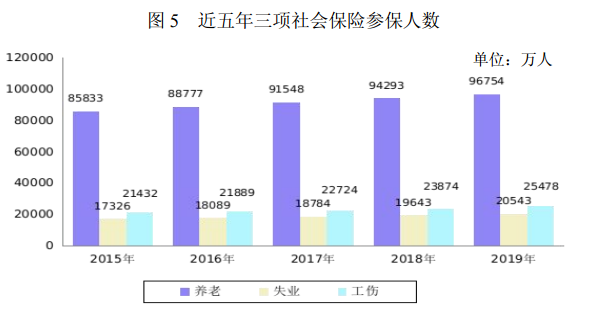 失业保险基金“家底”骤降千亿，高失业风险群体亟待全覆盖 第2张
