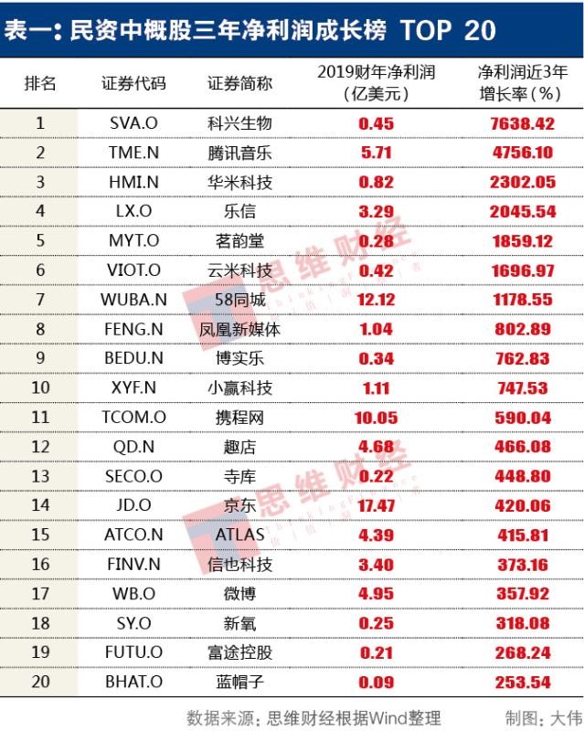 “中概股年报TOP20红黑榜”揭盅：233家赴美上市民