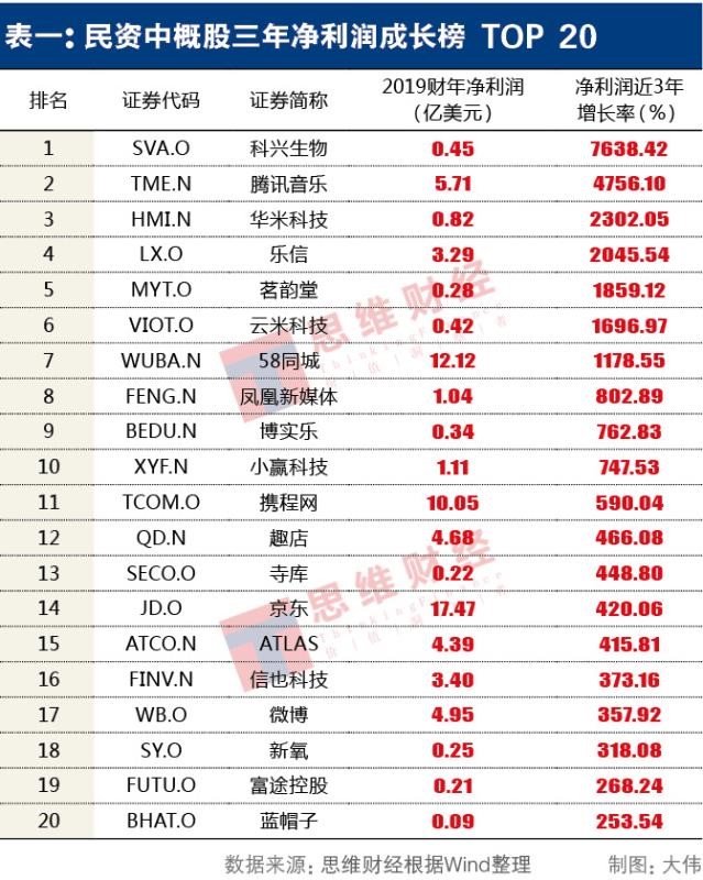 “中概股年报TOP20红黑榜”揭盅：233家赴美上市民企真相何在