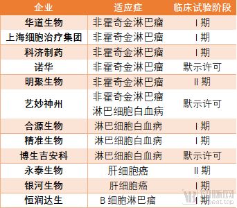 一文读懂国内免疫细胞领域27项药物临床试验