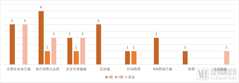 一文读懂国内免疫细胞领域27项药物临床试验