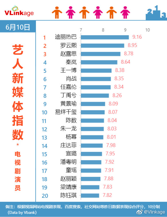 200611 迪丽热巴连续22天艺人新媒体指数电视剧演员榜单第一