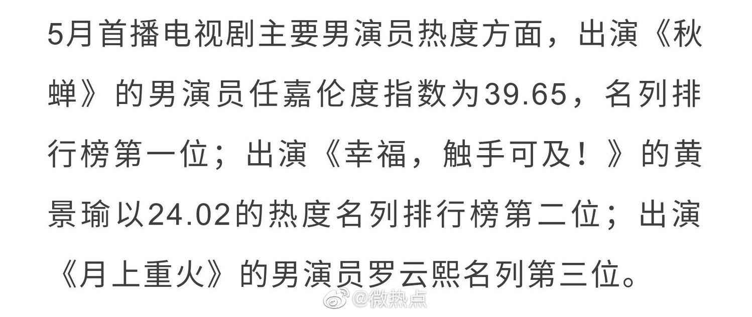 200611 任嘉伦成为5月首播电视剧最热男演员 以自身热度带动电视剧热度