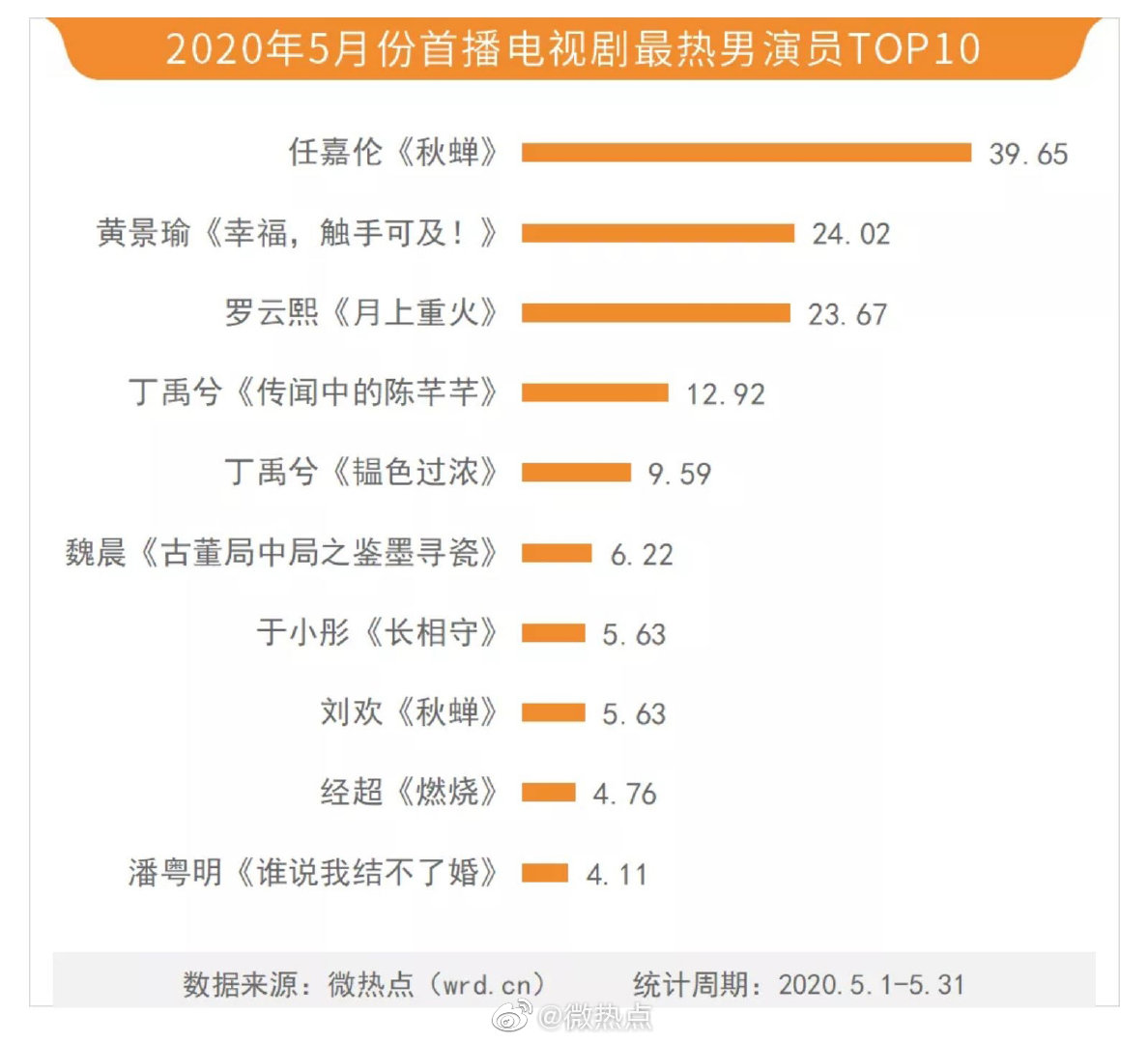 200611 任嘉伦成为5月首播电视剧最热男演员 以自身热度带动电视剧热度