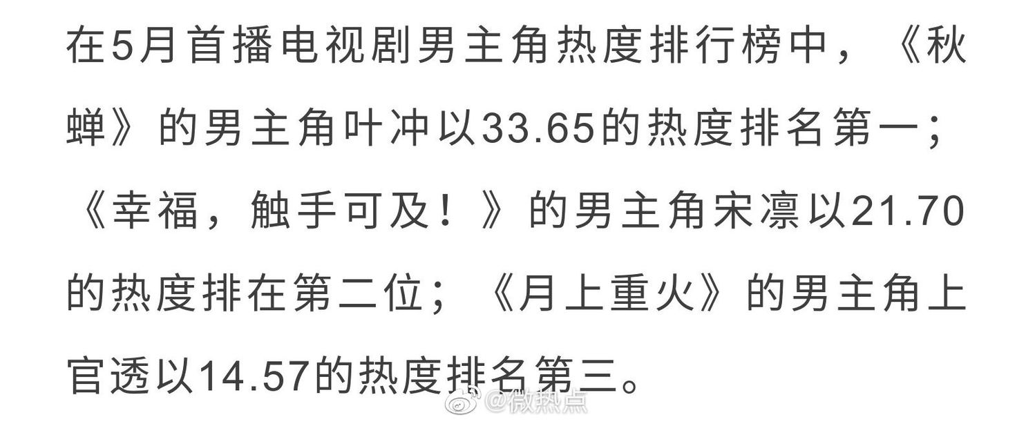 200611 任嘉伦成为5月首播电视剧最热男演员 以自身热度带动电视剧热度