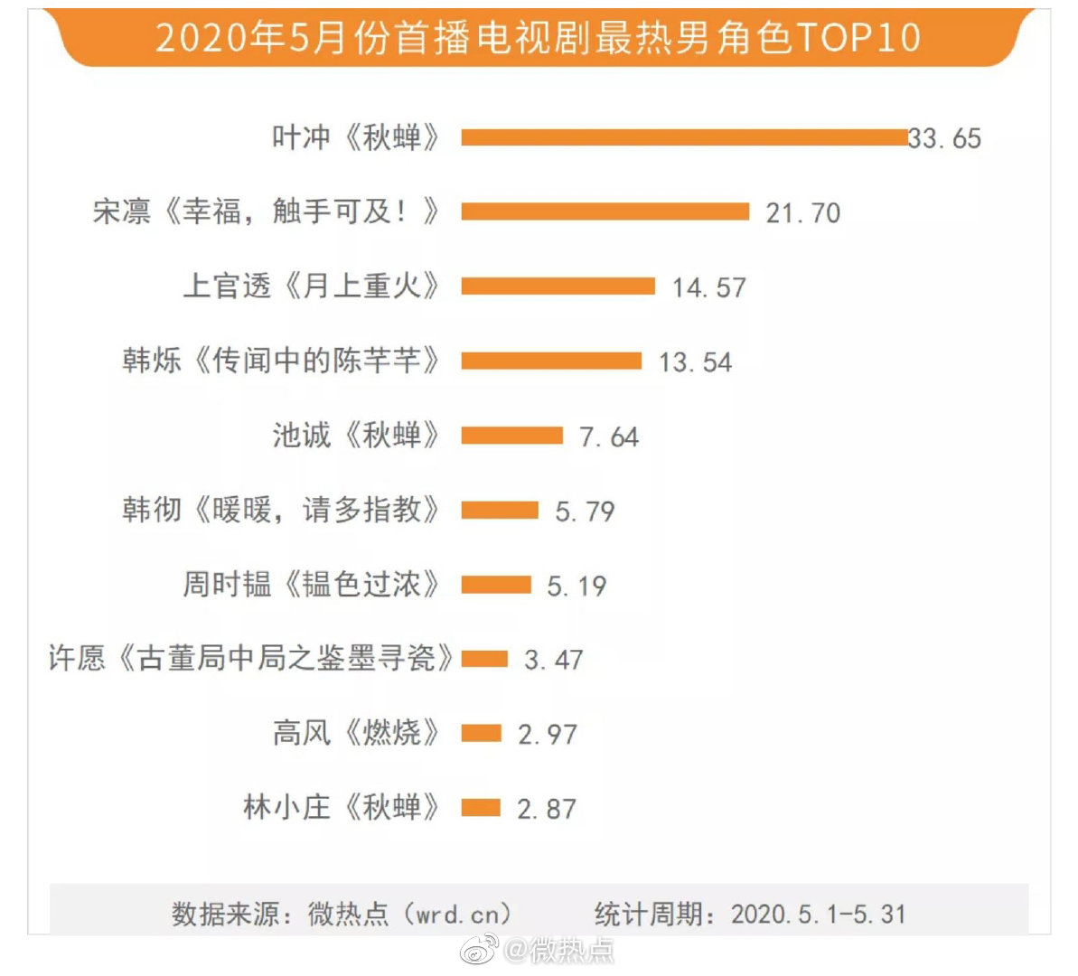 200611 任嘉伦成为5月首播电视剧最热男演员 以自身热度带动电视剧热度