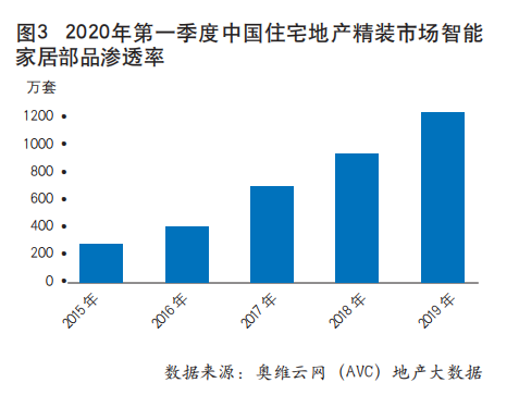 拥抱数字化转型时机，共赢智能化精装时代