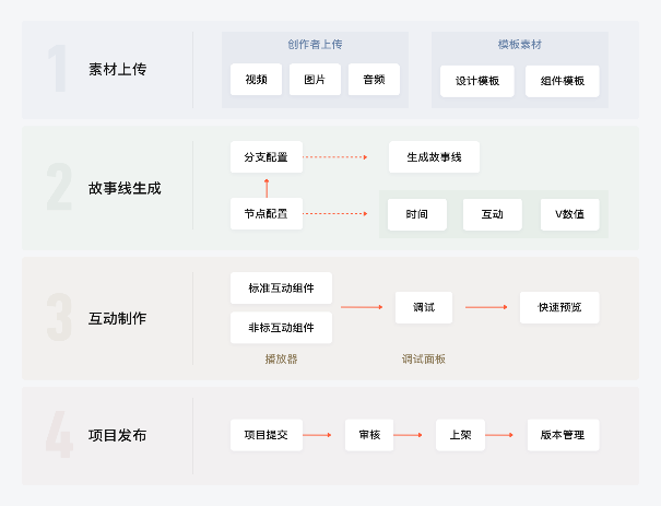 互动视频，对于平台方、内容创作者和观众意味着什么？