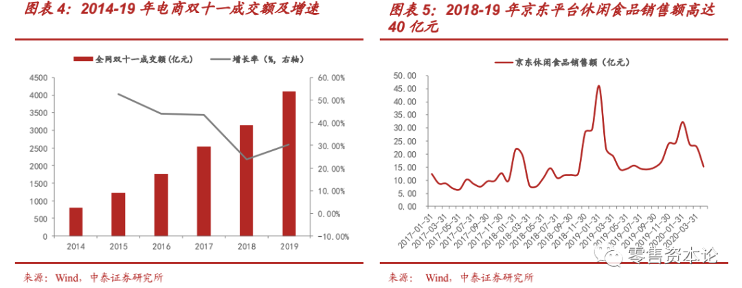 “新消费”风口下的休闲食品行业，应该如何布局？