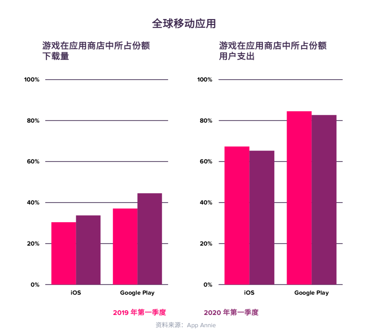 专访App Annie大中华区负责人戴彬：游戏出海发生了哪些新变化？